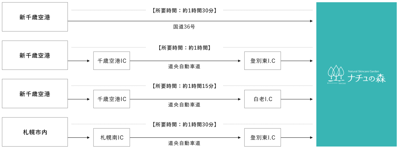 車でのアクセス