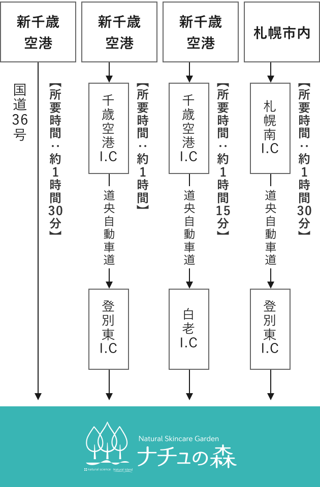 車でのアクセス