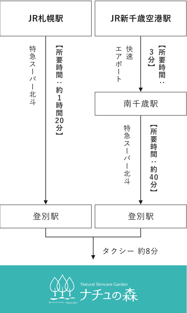 電車でのアクセス