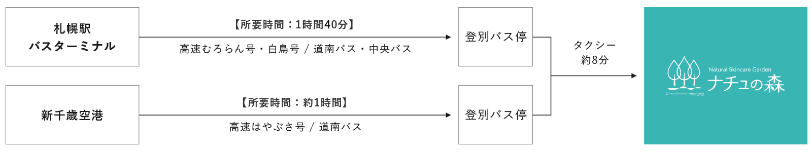 高速バスでのアクセス
