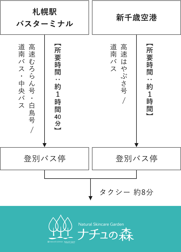 高速バスでのアクセス