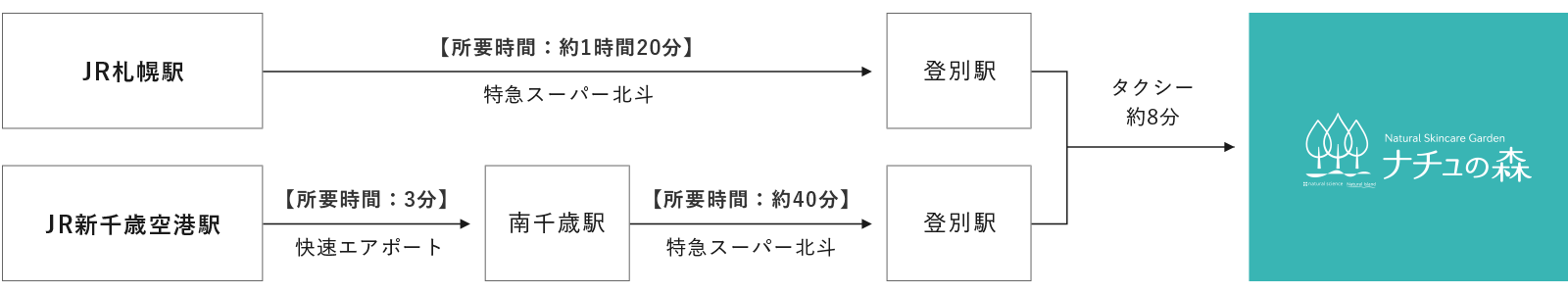 電車でのアクセス